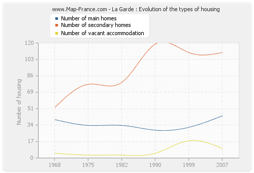 La Garde : Evolution of the types of housing